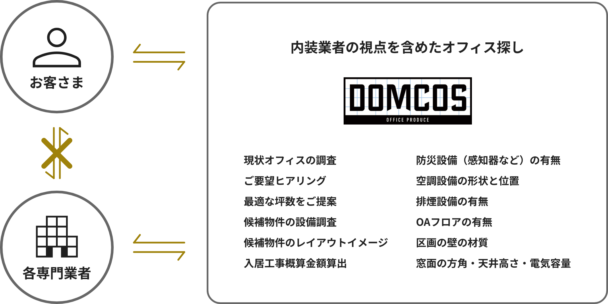 オフィス物件探しのフロー