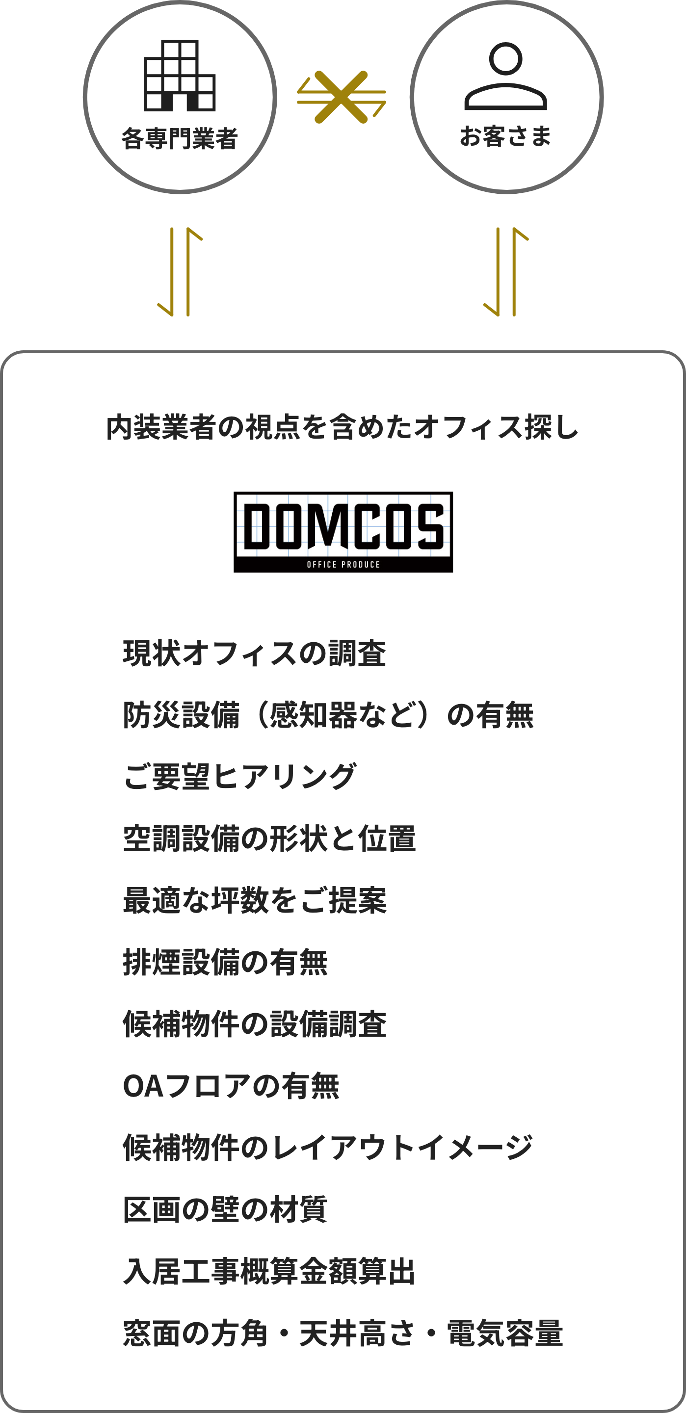 オフィス物件探しのフロー